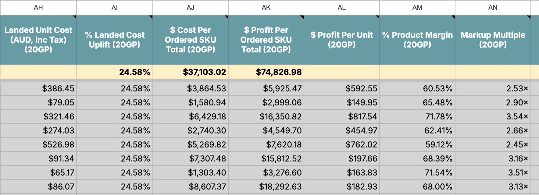 The same purchase order broken down per SKU, showing landed unit cost, profit per unit, product margin and markup multiple for each line