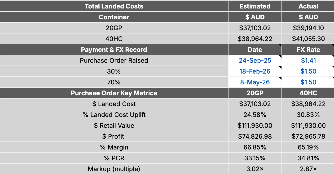 The Order Calculator summary for a purchase order, showing landed cost, retail value, profit, margin, PCR and markup multiple against both an estimated and an actual column