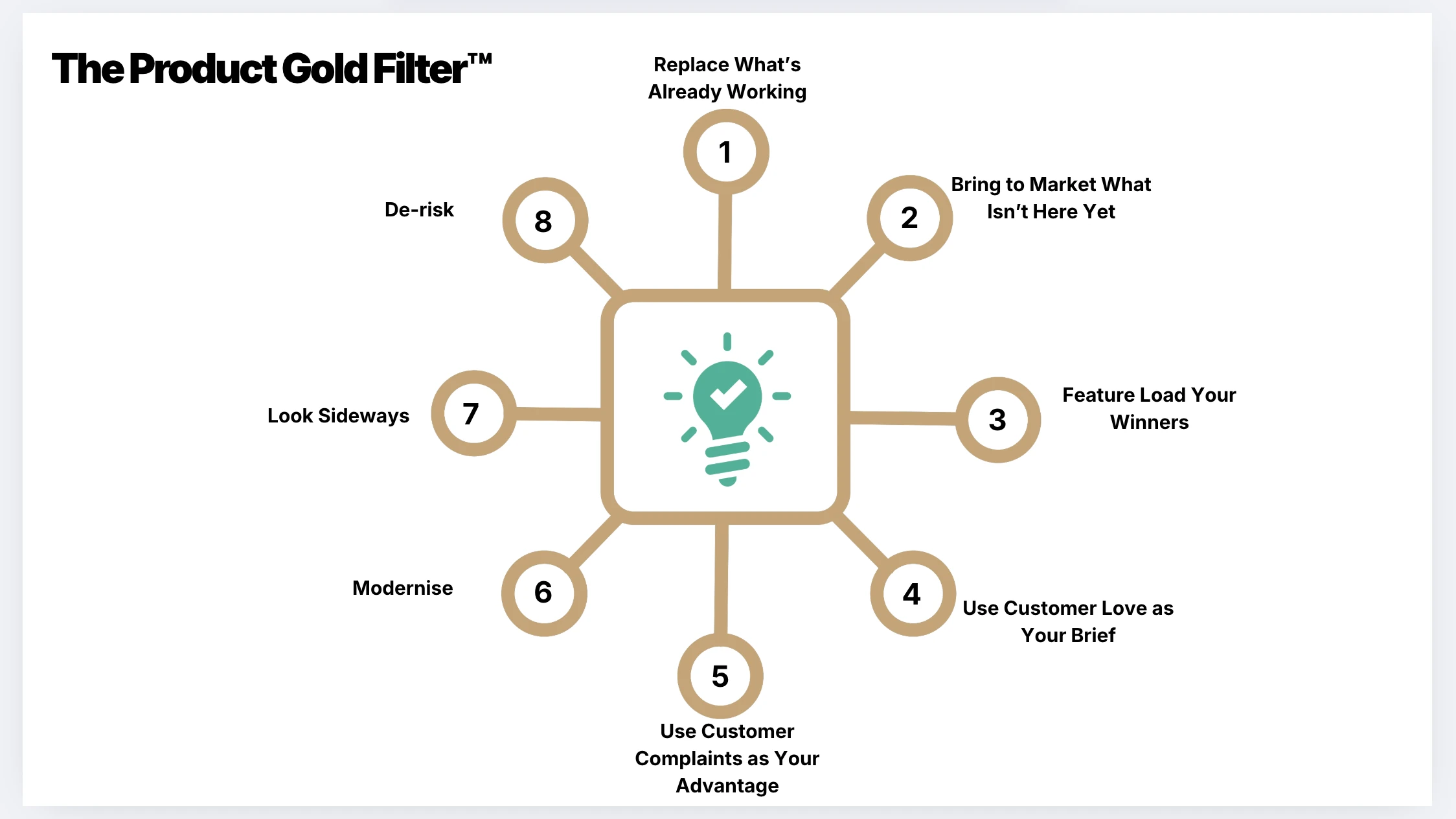 The Product Gold Filter, eight ways to differentiate a product: replace what's already working, bring to market what isn't here yet, feature load your winners, use customer love as your brief, use customer complaints as your advantage, modernise, look sideways, de-risk
